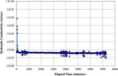 Mineralogy and geotechnical properties of alkaline-activated kaolin with zeolitic tuff and cement kiln dust as landfill liners